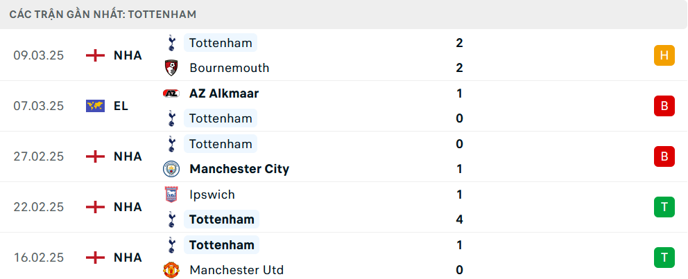 Phong độ Tottenham 5 trận gần nhất