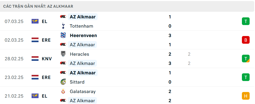 Phong độ AZ Alkmaar 5 trận gần nhất