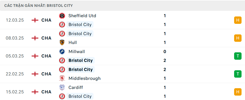 Phong độ Bristol 5 trận gần nhất