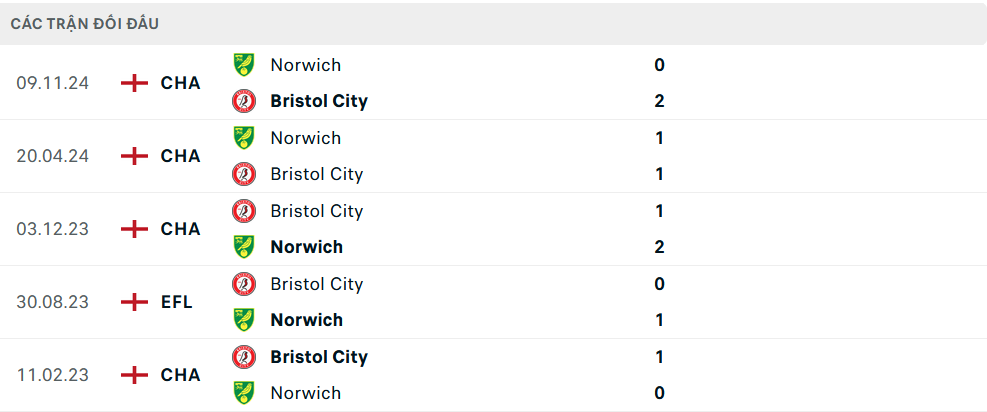 Lịch sử đối đầu Bristol vs Norwich