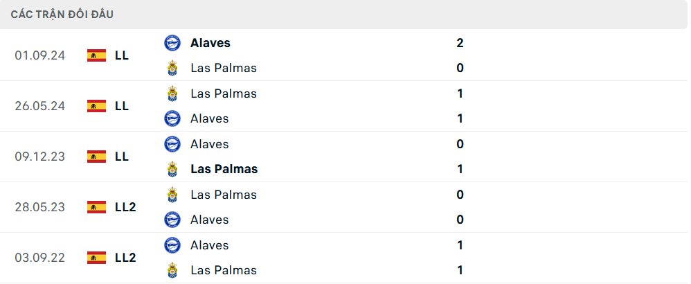 Lịch sử đối đầu Las Palmas vs Alaves