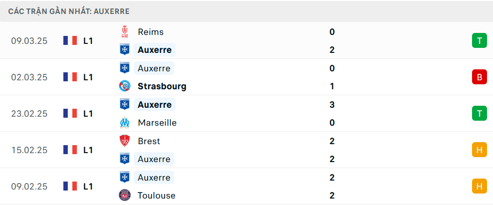 Phong độ Auxerre 5 trận gần nhất