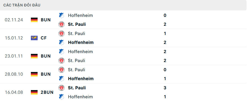 Lịch sử đối đầu St Pauli vs Hoffenheim