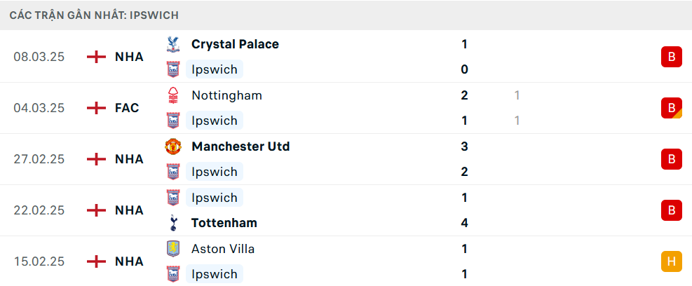 Phong độ Ipswich 5 trận gần nhất