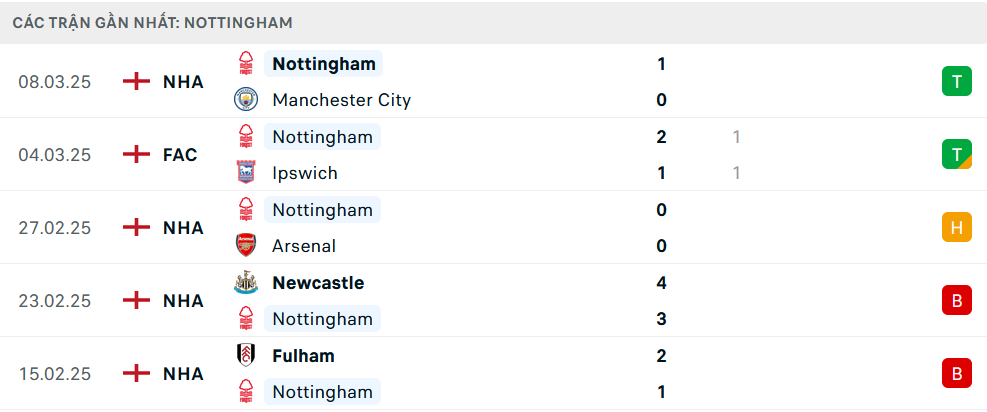 Phong độ Nottingham 5 trận gần nhất