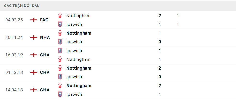 Lịch sử đối đầu Ipswich vs Nottingham