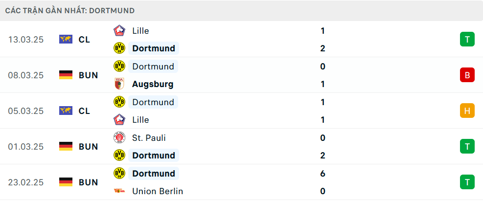 Phong độ Dortmund 5 trận gần nhất