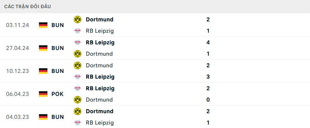 Lịch sử đối đầu Leipzig vs Dortmund