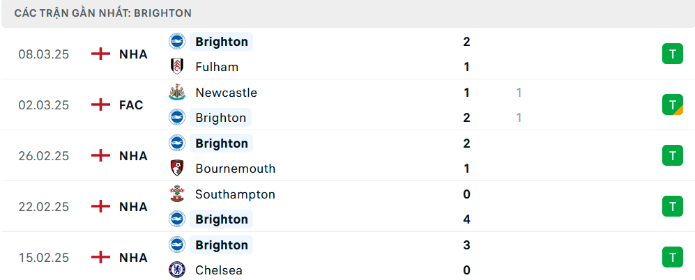 Phong độ Brighton 5 trận gần nhất