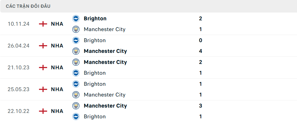 Lịch sử đối đầu Man City vs Brighton