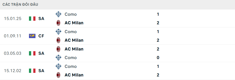 Lịch sử đối đầu Milan vs Como