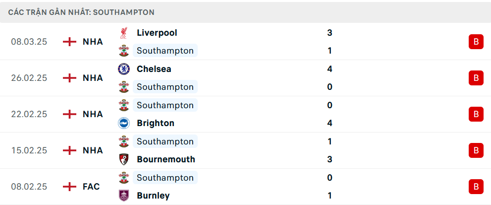 Phong độ Southampton 5 trận gần nhất