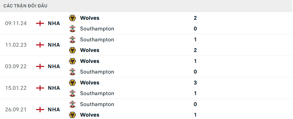 Lịch sử đối đầu Southampton vs Wolves