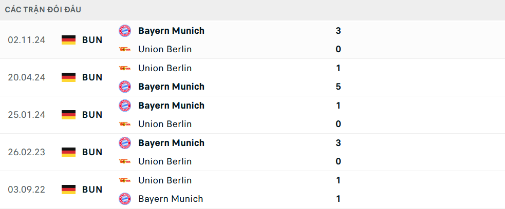 Lịch sử đối đầu Union Berlin vs Bayern Munich