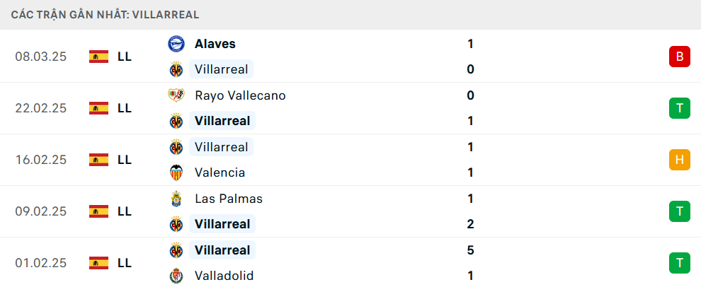 Phong độ Villarreal 5 trận gần nhất