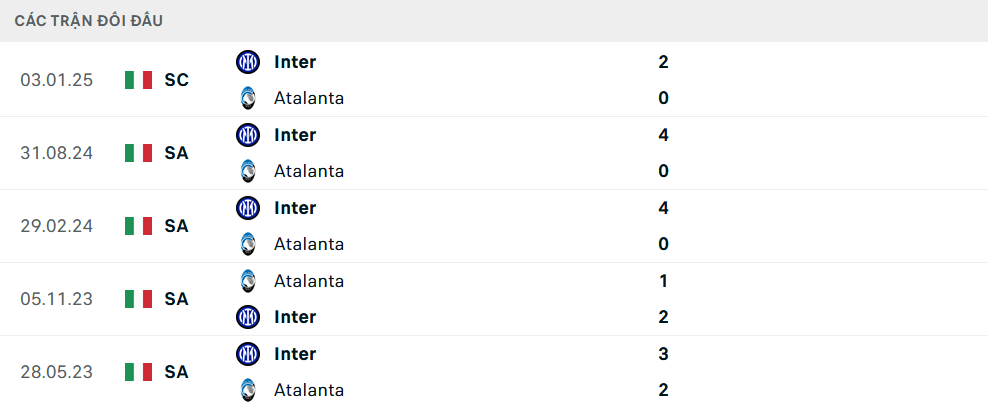 Lịch sử đối đầu Atalanta vs Inter Milan