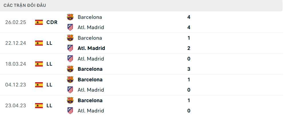 Lịch sử đối đầu Atletico vs Barcelona