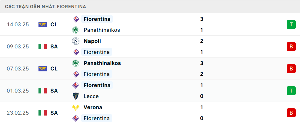 Phong độ Fiorentina 5 trận gần nhất