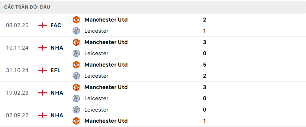 Lịch sử đối đầu Leicester vs MU