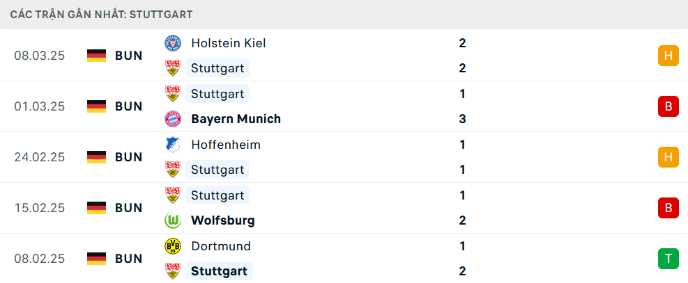 Phong độ Stuttgart 5 trận gần nhất