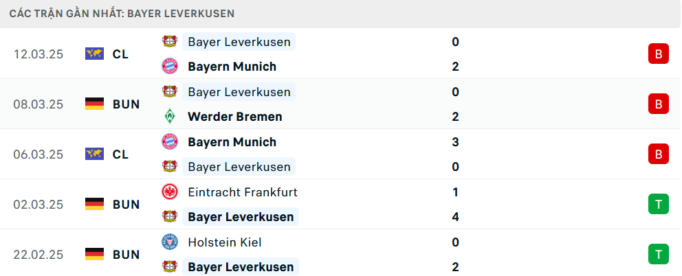 Phong độ Leverkusen 5 trận gần nhất