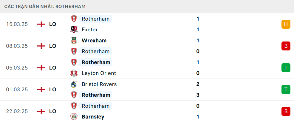 Phong độ Rotherham United 5 trận gần nhất