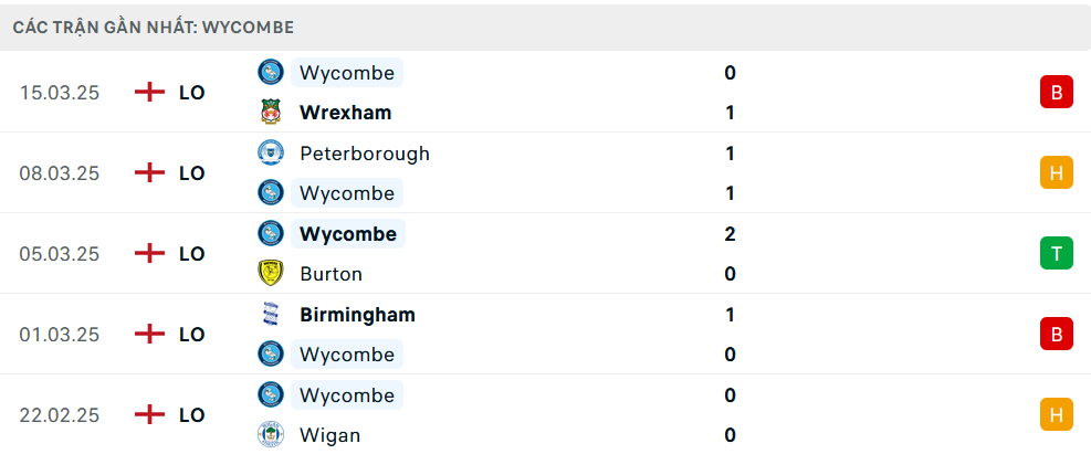 Phong độ Wycombe Wanderers 5 trận gần nhất