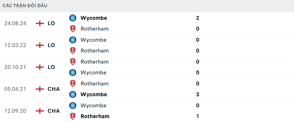 Lịch sử đối đầu Rotherham United vs Wycombe Wanderers