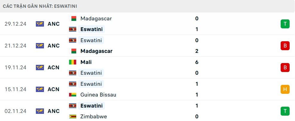 Phong độ Eswatini 5 trận gần nhất