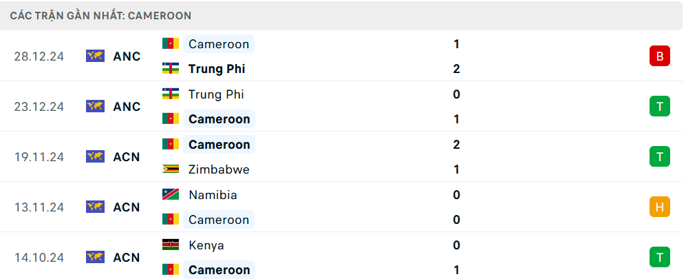 Phong độ Cameroon 5 trận gần nhất