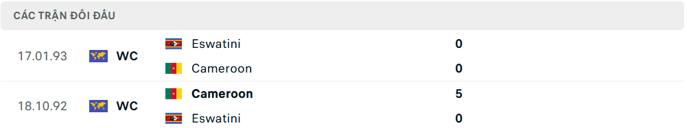 Lịch sử đối đầu Eswatini vs Cameroon
