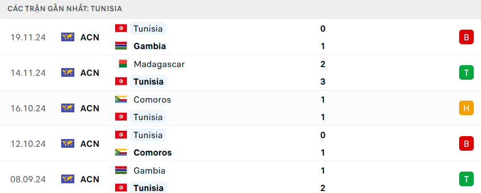 Phong độ Tunisia 5 trận gần nhất