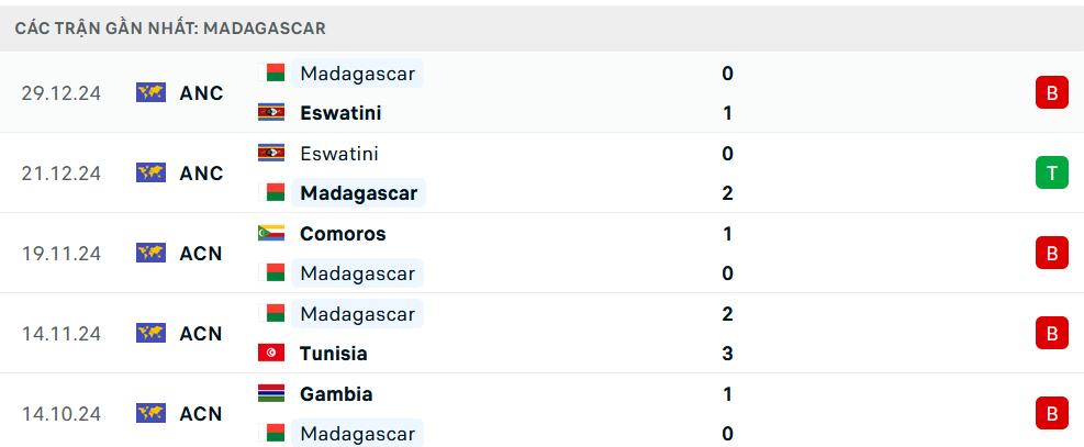 Phong độ Madagascar 5 trận gần nhất