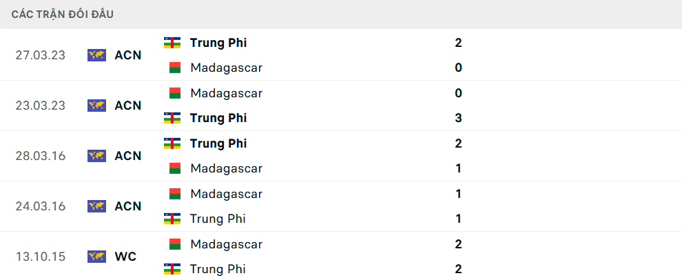 Lịch sử đối đầu Trung Phi vs Madagascar