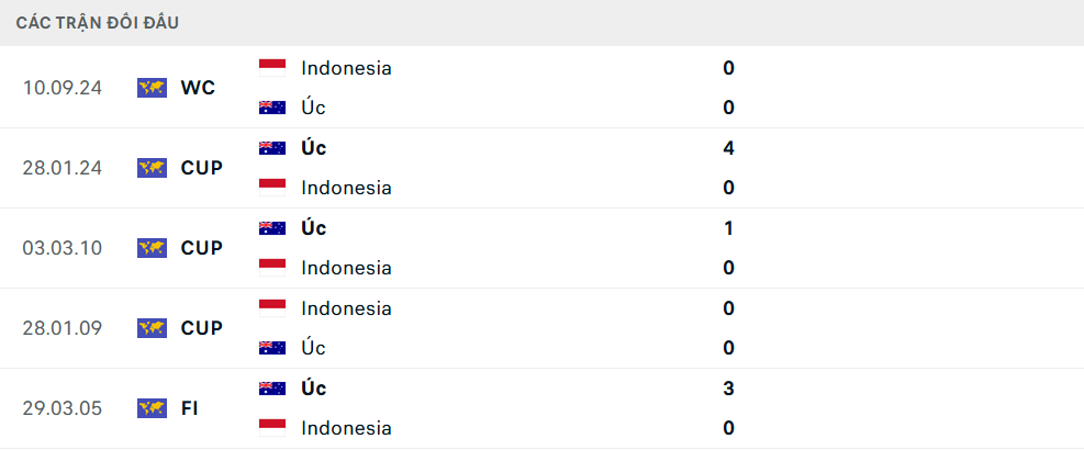 Lịch sử đối đầu Australia vs Indonesia