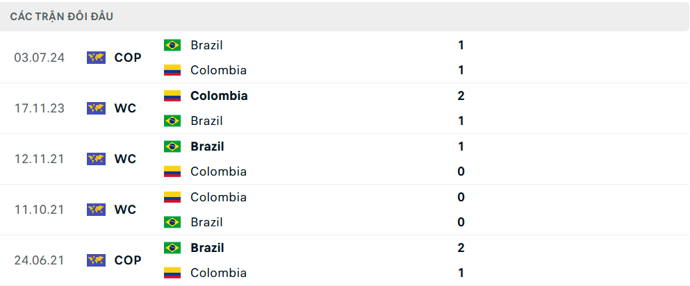 Lịch sử đối đầu Brazil vs Colombia