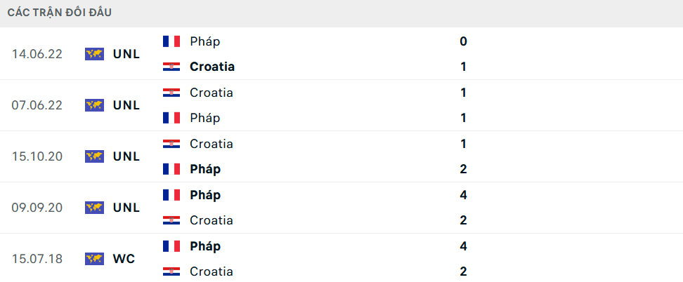 Lịch sử đối đầu Croatia vs Pháp