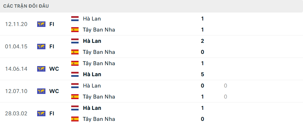 Lịch sử đối đầu Hà Lan vs Tây Ban Nha