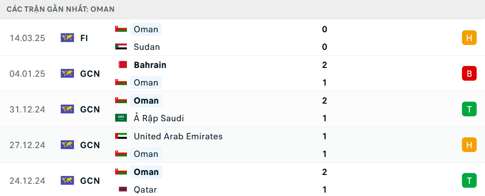 Phong độ Oman 5 trận gần nhất