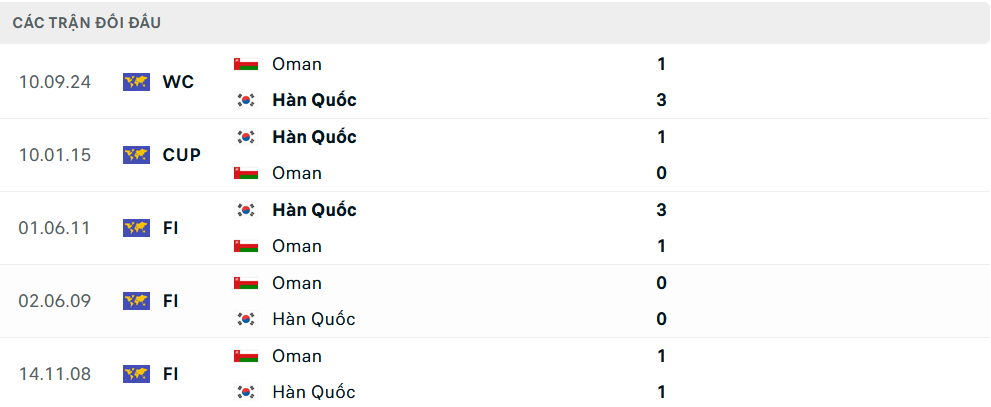 Lịch sử đối đầu Hàn Quốc vs Oman