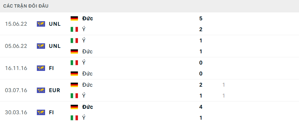 Lịch sử đối đầu Italia vs Đức