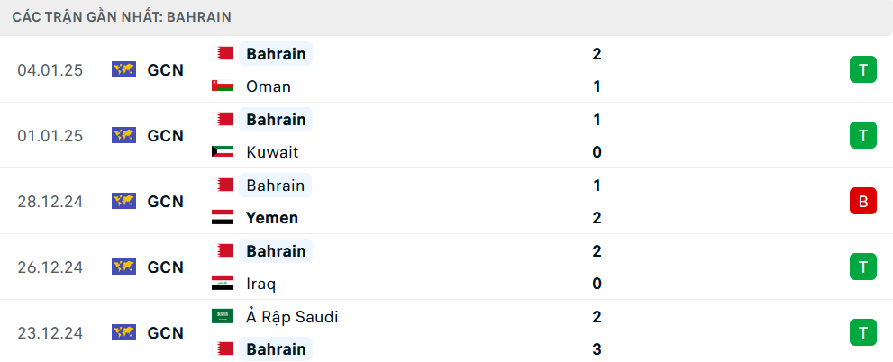 Phong độ Bahrain 5 trận gần nhất
