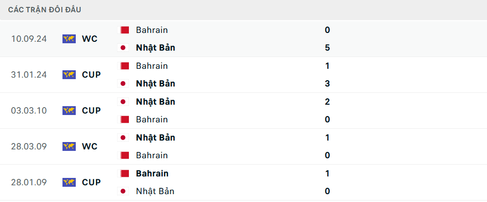 Lịch sử đối đầu Nhật Bản vs Bahrain