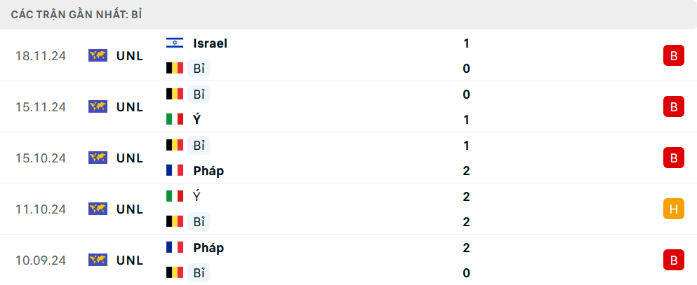 Phong độ Bỉ 5 trận gần nhất