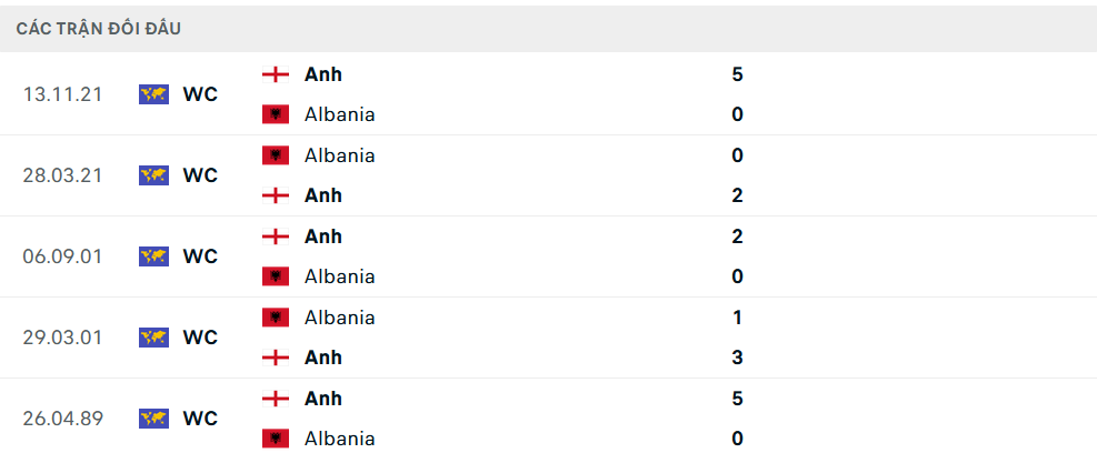 Lịch sử đối đầu Anh vs Albania