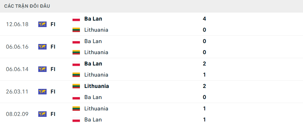 Lịch sử đối đầu Poland vs Lithuania