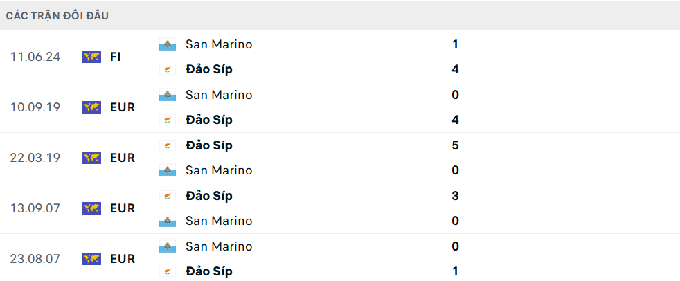 Lịch sử đối đầu Cyprus vs San Marino