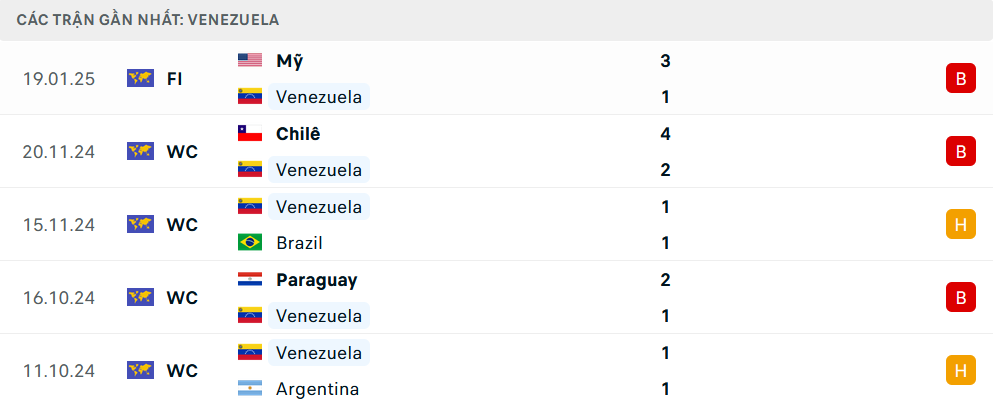 Phong độ Venezuela 5 trận gần nhất