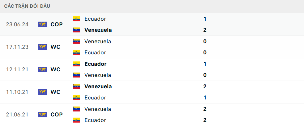 Lịch sử đối đầu Ecuador vs Venezuela