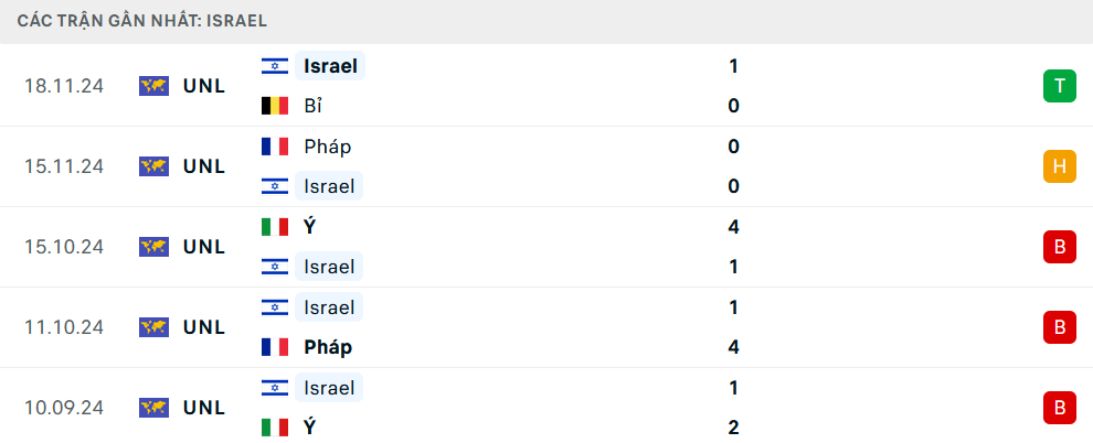 Phong độ Israel 5 trận gần nhất